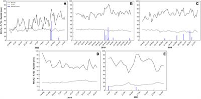 Testing effects of vapor pressure deficit on fruit growth: a comparative approach using peach, mango, olive, orange, and loquat